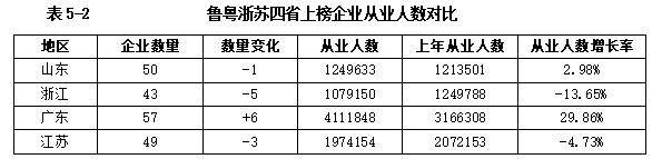 粤苏鲁浙对比:挺过阵痛期,山东制造业的韧性在这里